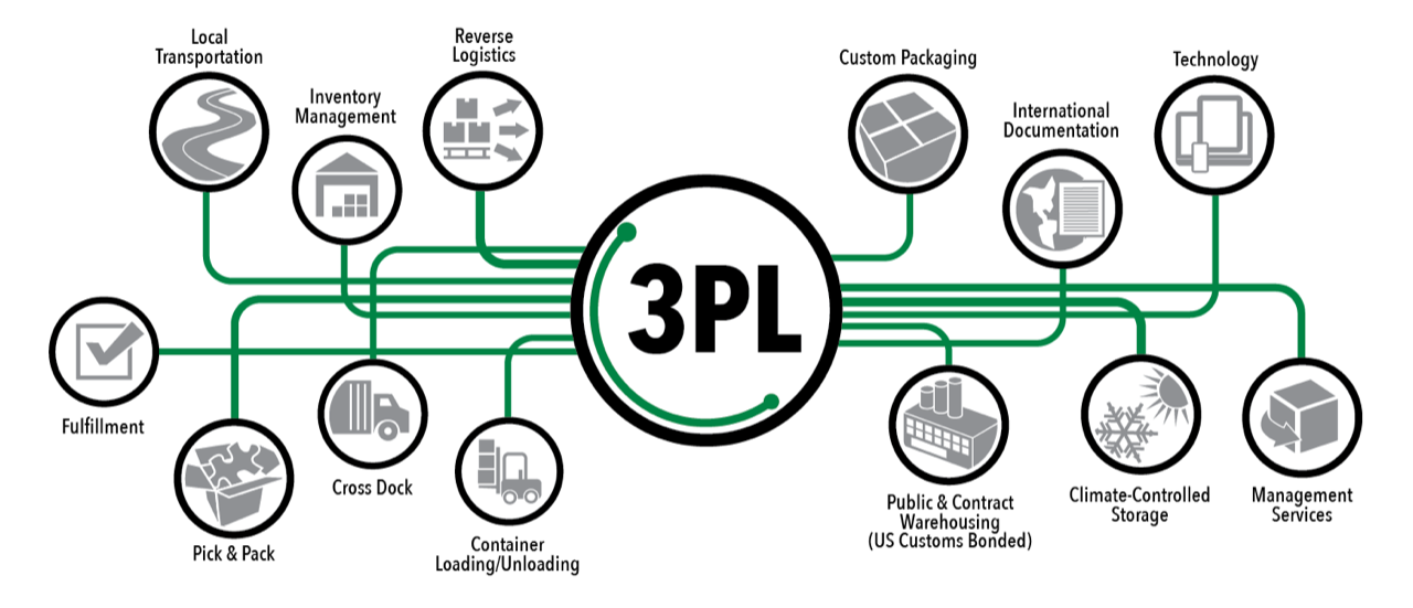 3PL) Third Party Logistics Providers